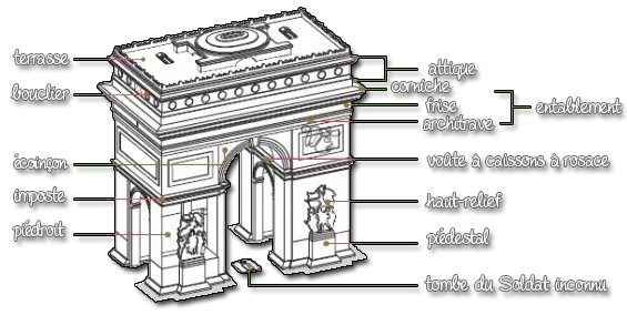 Vocabulaire de l'Arc-de-Triomphe